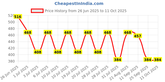 amazon.in clovia Women's Polyester Medium Impact Padded Non-Wired Full Cup Sports Bra with Removable Cups clovia Price History Graph from 26 Jun 2025 to 10 Oct 2025
