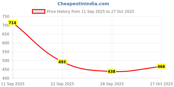 amazon.in clovia Women's Polyester Medium Impact Padded Racerback Sports Bra clovia Price History Graph from 11 Sep 2025 to 27 Oct 2025