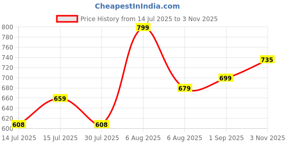 amazon.in studio shringaar Women's Polyester Midi Skirt studio shringaar Price History Graph from 14 Jul 2025 to 3 Nov 2025