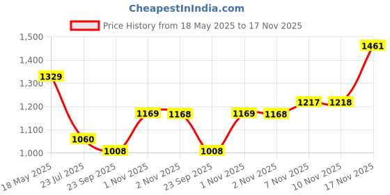 amazon.in marks & spencer Women's Polyester Modern Briefs marks & spencer Price History Graph from 18 May 2025 to 17 Nov 2025