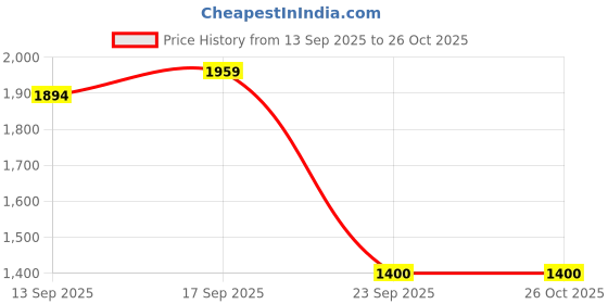 amazon.in vero moda Women's Polyester Modern Pullover Sweater vero moda Price History Graph from 13 Sep 2025 to 26 Oct 2025