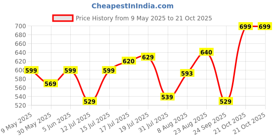 amazon.in purys Women's Polyester Modern Shrug Sweater purys Price History Graph from 9 May 2025 to 19 Oct 2025