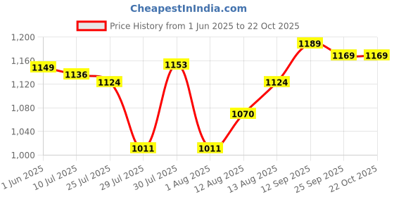 amazon.in enamor Women's Polyester Non-Padded Bra enamor Price History Graph from 1 Jun 2025 to 21 Oct 2025