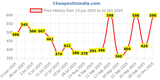 amazon.in zivame Women's Polyester Non-Padded Wire Free Seamless Bra zivame Price History Graph from 13 Jun 2025 to 22 Oct 2025