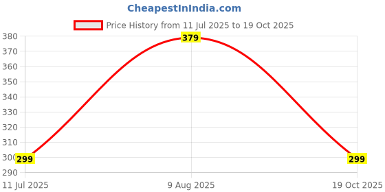amazon.in lovable Women's Polyester Non-Padded Wirefree Full Coverage Seamless Criss-Cross Back Sports Bra-Vitality Bra lovable Price History Graph from 11 Jul 2025 to 19 Oct 2025