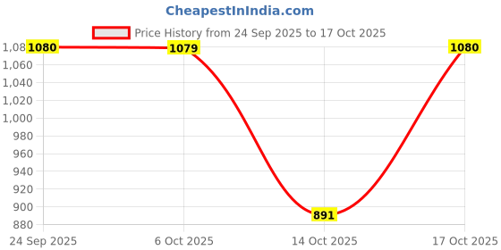 amazon.in vero moda Women's Polyester Oversized Fit Stylised Top vero moda Price History Graph from 24 Sep 2025 to 17 Oct 2025