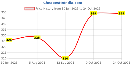 amazon.in leriya fashion Women's Polyester Oversized Fit T-Shirt leriya fashion Price History Graph from 10 Jun 2025 to 23 Oct 2025