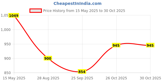 amazon.in vamas Women's Polyester Padded Self Design Sleeveless Readymade Saree Blouse (SP-01) vamas Price History Graph from 15 May 2025 to 30 Oct 2025