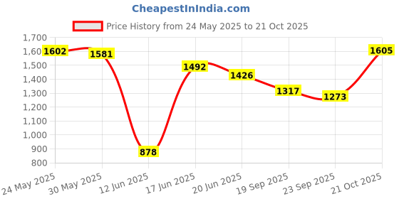 amazon.in fablestreet Women's Polyester Pleated Flared Midi Skirt - White fablestreet Price History Graph from 24 May 2025 to 21 Oct 2025