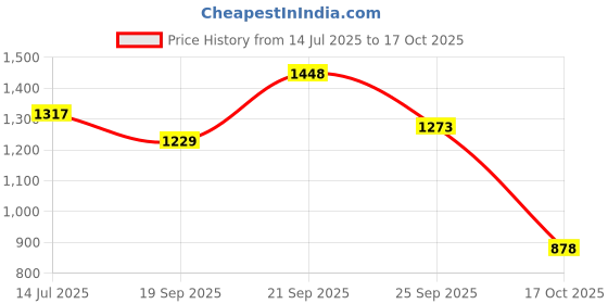 amazon.in fablestreet Women's Polyester Pleated Flared Midi Skirt - White fablestreet Price History Graph from 14 Jul 2025 to 17 Oct 2025