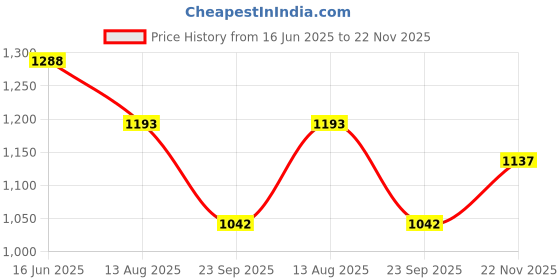 amazon.in fablestreet Women's Polyester Printed 3/4thsleeve Regular Fit Top (TP458BLUE) fablestreet Price History Graph from 16 Jun 2025 to 22 Nov 2025