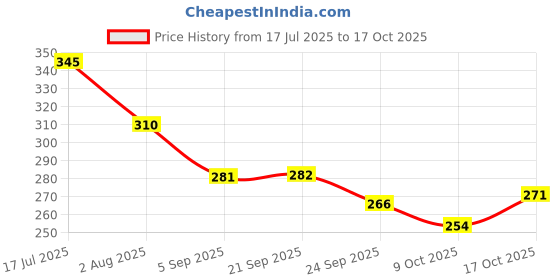 amazon.in max Women's Polyester Printed Round Neck Casual Regular Fit Top max Price History Graph from 17 Jul 2025 to 17 Oct 2025