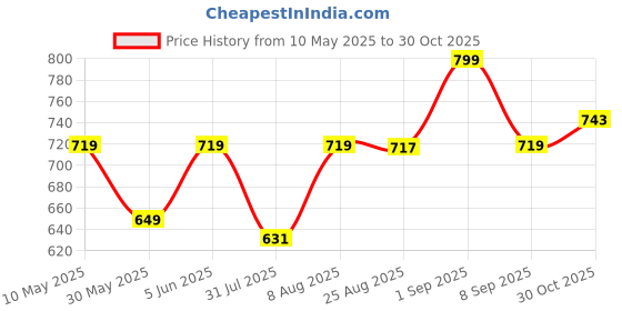 amazon.in studio shringaar Women's Polyester Printed Saree Blouse With Elbow Length Sleeves studio shringaar Price History Graph from 10 May 2025 to 30 Oct 2025