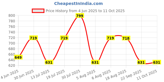amazon.in studio shringaar Women's Polyester Printed Saree Blouse With Elbow Length Sleeves studio shringaar Price History Graph from 4 Jun 2025 to 10 Oct 2025