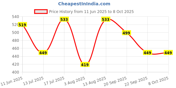amazon.in iuga Women's Polyester Printed Stylish Long Shrug with Open Front and Full Sleeves for Casual Wear (417_) iuga Price History Graph from 11 Jun 2025 to 8 Oct 2025
