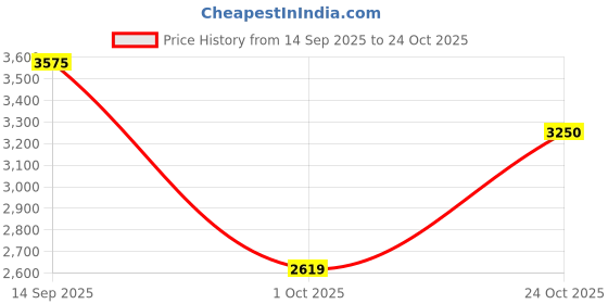 amazon.in biba Womens Polyester Readymade Lehenga Set biba Price History Graph from 14 Sep 2025 to 24 Oct 2025