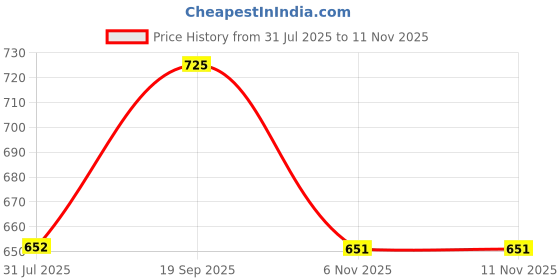 amazon.in technosport Women's Polyester Regular Fit 4 Pocket Solid Cargo with SPF50+, 2 Way Stretch, UV Protection for Activewear, Regular Use technosport Price History Graph from 31 Jul 2025 to 11 Nov 2025