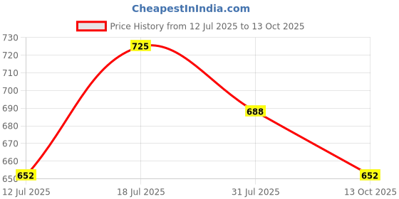amazon.in technosport Women's Polyester Regular Fit 4 Pocket Solid Cargo with SPF50+, 2 Way Stretch, UV Protection for Activewear, Regular Use technosport Price History Graph from 12 Jul 2025 to 13 Oct 2025