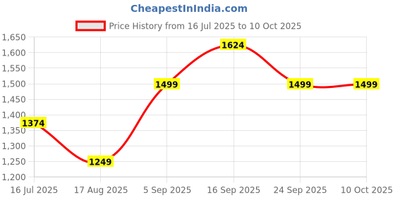 amazon.in van heusen Women's Polyester Regular Fit Blouse van heusen Price History Graph from 16 Jul 2025 to 10 Oct 2025
