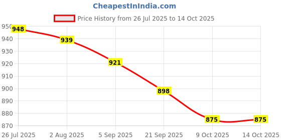 amazon.in van heusen Women's Polyester Regular Fit Blouse van heusen Price History Graph from 26 Jul 2025 to 14 Oct 2025