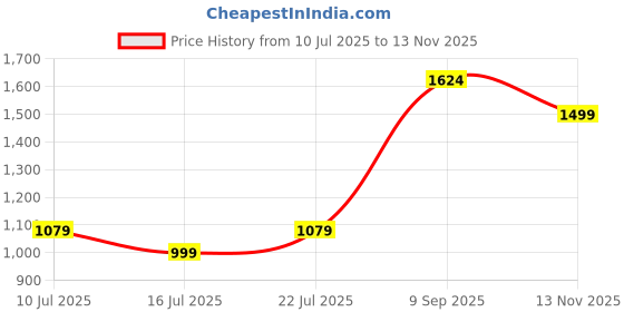amazon.in van heusen Women's Polyester Regular Fit Blouse van heusen Price History Graph from 10 Jul 2025 to 13 Nov 2025