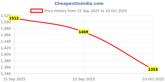 amazon.in van heusen Women's Polyester Regular Fit Blouse van heusen Price History Graph from 15 Sep 2025 to 10 Oct 2025