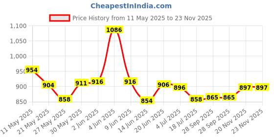 amazon.in qube by fort collins Women's Polyester Regular Fit Bomber Jacket With Detachable Hood - Stylish & Comfortable Winter Wear qube by fort collins Price History Graph from 11 May 2025 to 23 Nov 2025