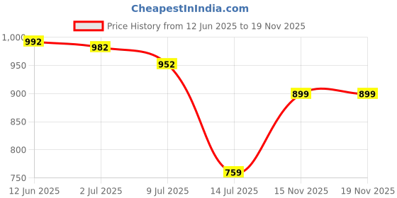 amazon.in qube by fort collins Women's Polyester Regular Fit Bomber Jacket With Detachable Hood - Stylish & Comfortable Winter Wear qube by fort collins Price History Graph from 12 Jun 2025 to 17 Nov 2025