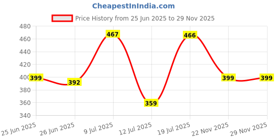 amazon.in clovia Women's Polyester Regular Fit Comfort-Fit Active Text Print T-Shirt with Reflective Sticker clovia Price History Graph from 25 Jun 2025 to 29 Nov 2025