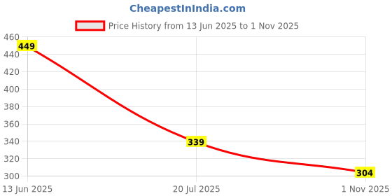 amazon.in technosport Womens Polyester Regular Fit Crewneck Half Sleeve Shirt Sleeve|WTW105 technosport Price History Graph from 13 Jun 2025 to 1 Nov 2025