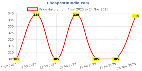 amazon.in technosport Womens Polyester Regular Fit Crewneck Half Sleeve Shirt Sleeve|WTW105 technosport Price History Graph from 4 Jun 2025 to 24 Nov 2025