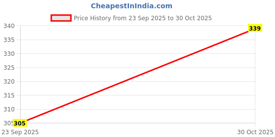 amazon.in technosport Womens Polyester Regular Fit Crewneck Half Sleeve Shirt Sleeve|WTW105 technosport Price History Graph from 23 Sep 2025 to 30 Oct 2025