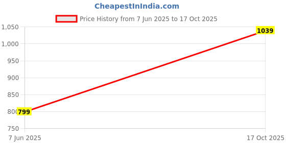 amazon.in van heusen Women's Polyester Regular Fit Full Sleeve Tie Neck Formal Top van heusen Price History Graph from 7 Jun 2025 to 17 Oct 2025