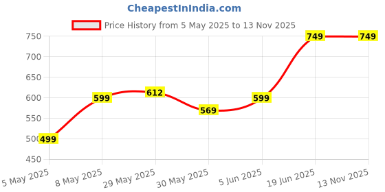 amazon.in boldfit Women's Polyester Regular Fit High Neck Sweatshirt (Bftbw4012S(H) Blackxl_Black boldfit Price History Graph from 5 May 2025 to 13 Nov 2025
