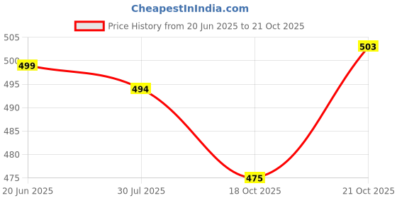 amazon.in van heusen Women's Polyester Regular Fit Polo T-Shirt van heusen Price History Graph from 20 Jun 2025 to 21 Oct 2025