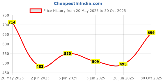 amazon.in van heusen Women's Polyester Regular Fit Polo T-Shirt van heusen Price History Graph from 20 May 2025 to 30 Oct 2025
