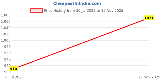 amazon.in globus Women's Polyester Regular Fit Round Neck Puff Sleeves Sequined Party Top globus Price History Graph from 30 Jul 2025 to 19 Nov 2025