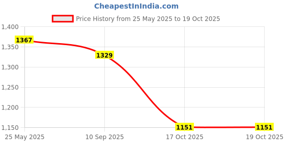 amazon.in u.s. polo assn. Women's Polyester Regular Fit Shirt u.s. polo assn. Price History Graph from 25 May 2025 to 19 Oct 2025