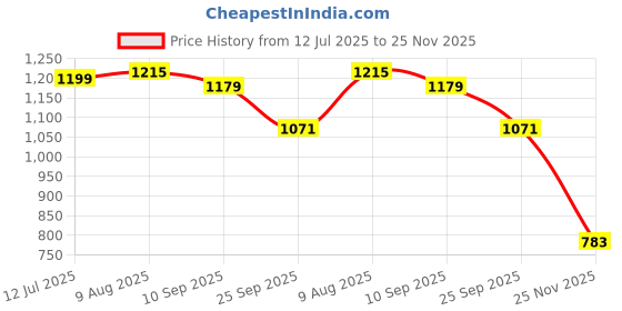 amazon.in u.s. polo assn. Women's Polyester Regular Fit Shirt u.s. polo assn. Price History Graph from 12 Jul 2025 to 25 Nov 2025