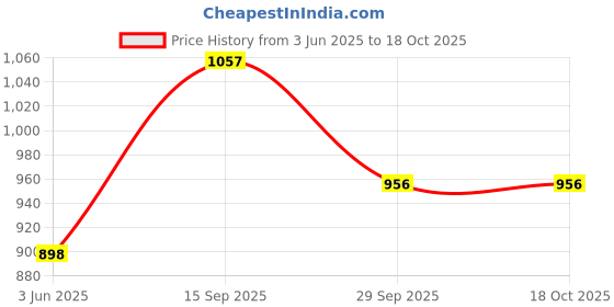 amazon.in u.s. polo assn. Women's Polyester Regular Fit Shirt u.s. polo assn. Price History Graph from 3 Jun 2025 to 17 Oct 2025