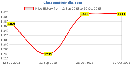 amazon.in u.s. polo assn. Women's Polyester Regular Fit Shirt u.s. polo assn. Price History Graph from 12 Sep 2025 to 30 Oct 2025