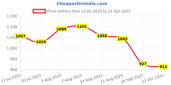 amazon.in u.s. polo assn. Women's Polyester Regular Fit Shirt u.s. polo assn. Price History Graph from 12 Jul 2025 to 21 Oct 2025