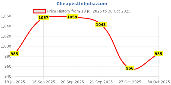 amazon.in u.s. polo assn. Women's Polyester Regular Fit Shirt u.s. polo assn. Price History Graph from 18 Jul 2025 to 30 Oct 2025