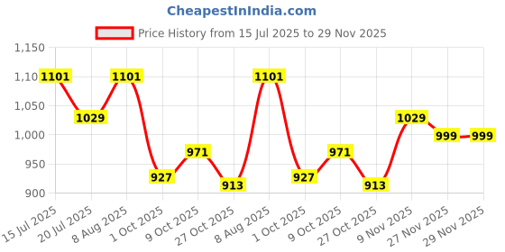 amazon.in u.s. polo assn. Women's Polyester Regular Fit Shirt u.s. polo assn. Price History Graph from 15 Jul 2025 to 27 Nov 2025