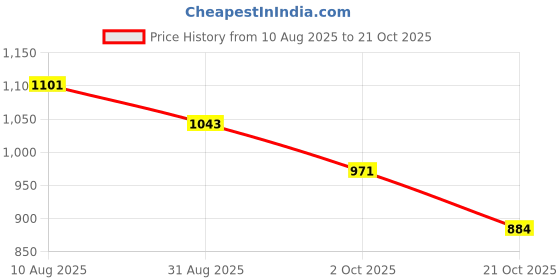 amazon.in u.s. polo assn. Women's Polyester Regular Fit Shirt u.s. polo assn. Price History Graph from 10 Aug 2025 to 21 Oct 2025