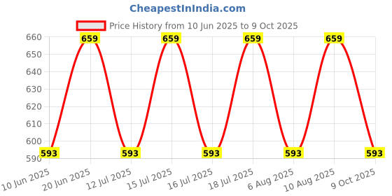 amazon.in technosport Women's Polyester Regular Fit Solid Jogger for Running, Workout & Sports technosport Price History Graph from 10 Jun 2025 to 9 Oct 2025