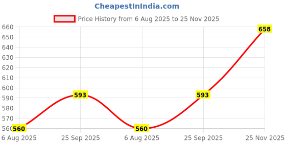 amazon.in technosport Women's Polyester Regular Fit Solid Jogger for Running, Workout & Sports technosport Price History Graph from 6 Aug 2025 to 25 Nov 2025