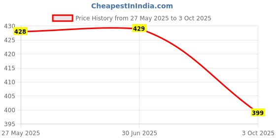 amazon.in chkokko Women's Polyester Regular Fit T-Shirt chkokko Price History Graph from 27 May 2025 to 3 Oct 2025