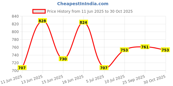 amazon.in van heusen Women's Polyester Regular Fit T-Shirt van heusen Price History Graph from 11 Jun 2025 to 30 Oct 2025
