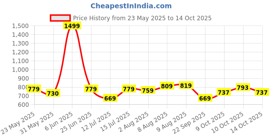 amazon.in adidas Women's Polyester Regular Fit T-Shirt adidas Price History Graph from 23 May 2025 to 14 Oct 2025